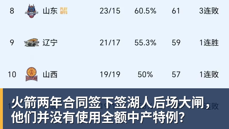 尊龙凯时火箭两年合同签下签湖人后场大闸，他们并没有使用全额中产特例？