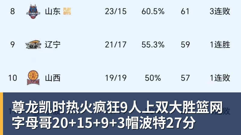 尊龙凯时热火疯狂9人上双大胜篮网 字母哥20+15+9+3帽波特27分