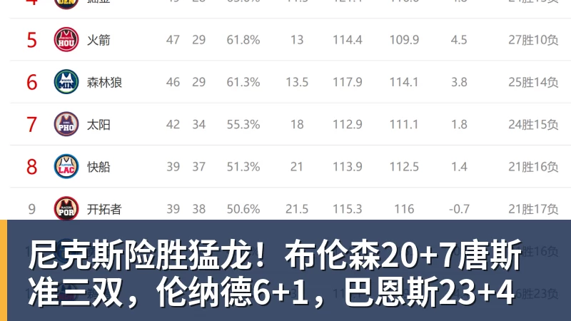尼克斯险胜猛龙！布伦森20+7唐斯准三双，伦纳德6+1，巴恩斯23+4